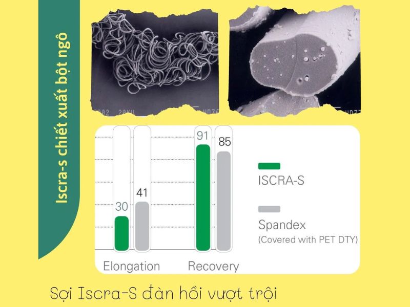 Lscar-S Fiber Is Considered To Have Superior Elasticity Compared To Spandex Fiber.