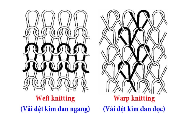 quy trình dệt của vải dệt thoi