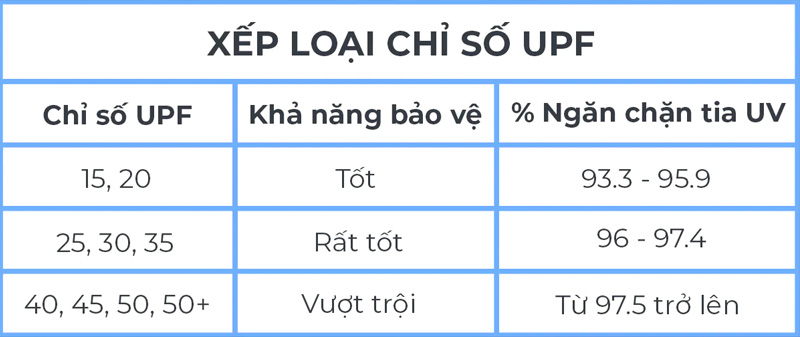 Bảng xếp loại chỉ số UPD